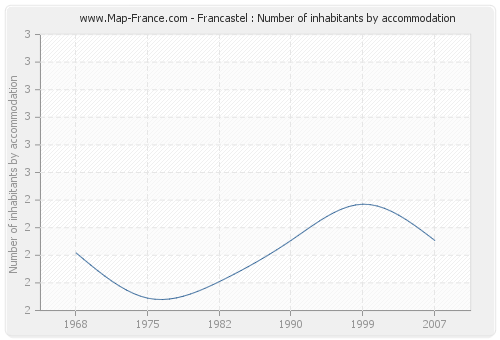 Francastel : Number of inhabitants by accommodation