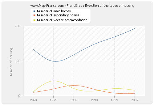 Francières : Evolution of the types of housing