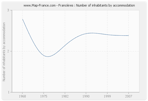 Francières : Number of inhabitants by accommodation