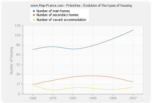 Fréniches : Evolution of the types of housing