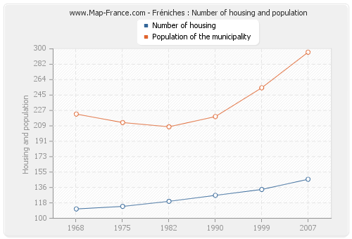Fréniches : Number of housing and population