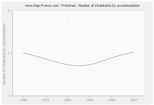 Fréniches : Number of inhabitants by accommodation