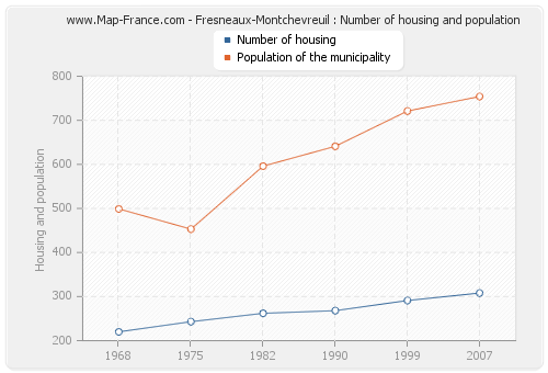 Fresneaux-Montchevreuil : Number of housing and population