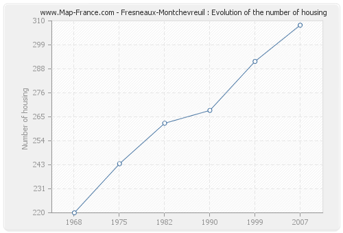Fresneaux-Montchevreuil : Evolution of the number of housing