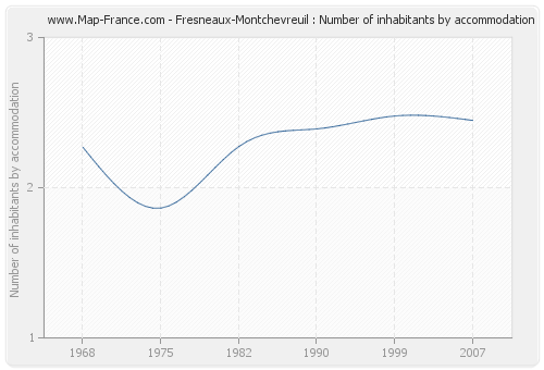 Fresneaux-Montchevreuil : Number of inhabitants by accommodation