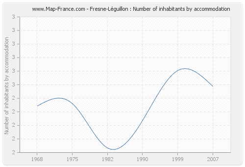 Fresne-Léguillon : Number of inhabitants by accommodation