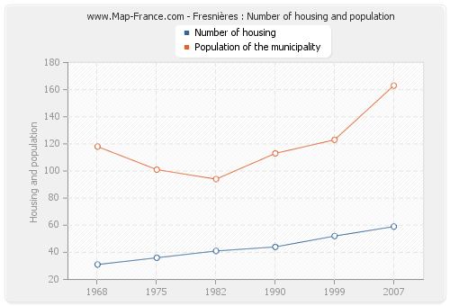 Fresnières : Number of housing and population