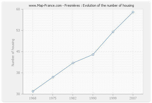 Fresnières : Evolution of the number of housing