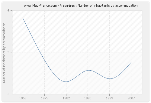 Fresnières : Number of inhabitants by accommodation