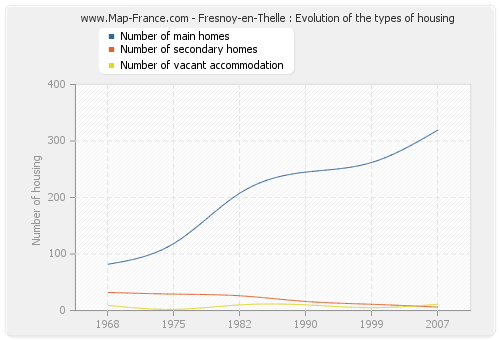 Fresnoy-en-Thelle : Evolution of the types of housing