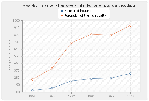 Fresnoy-en-Thelle : Number of housing and population
