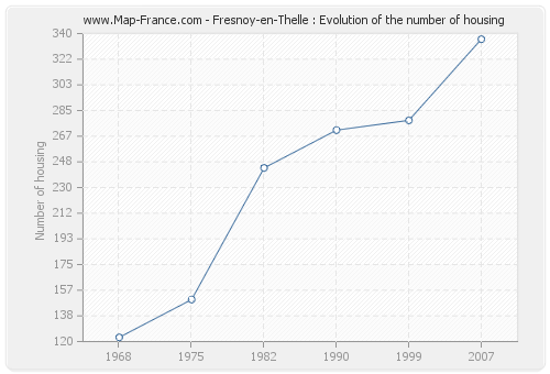 Fresnoy-en-Thelle : Evolution of the number of housing
