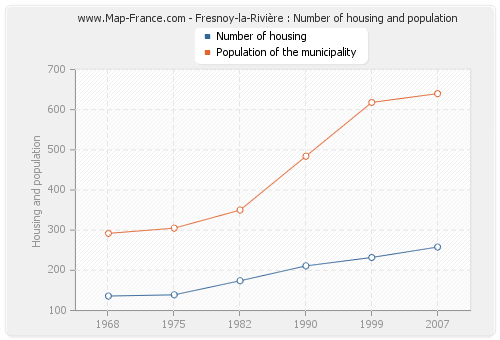 Fresnoy-la-Rivière : Number of housing and population