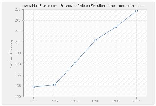 Fresnoy-la-Rivière : Evolution of the number of housing