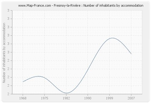 Fresnoy-la-Rivière : Number of inhabitants by accommodation