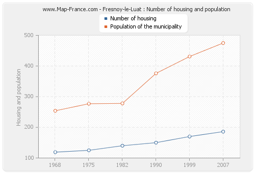 Fresnoy-le-Luat : Number of housing and population