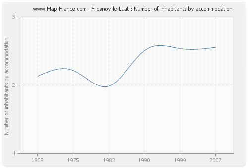 Fresnoy-le-Luat : Number of inhabitants by accommodation