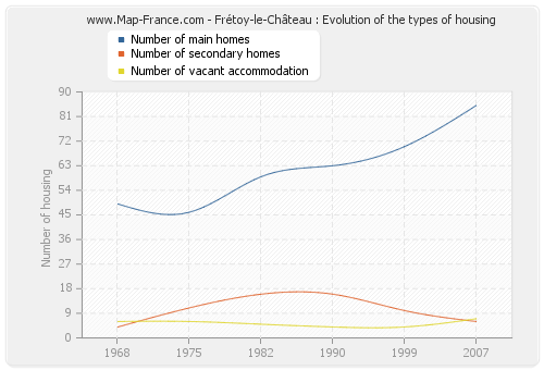 Frétoy-le-Château : Evolution of the types of housing