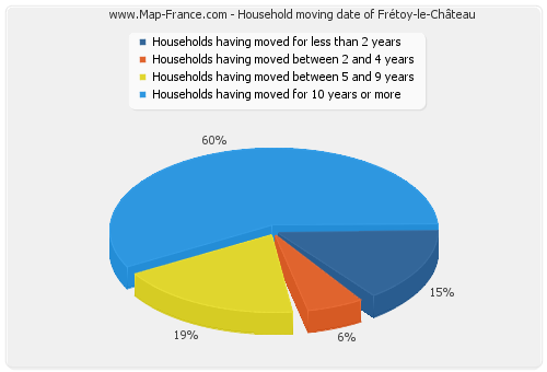 Household moving date of Frétoy-le-Château