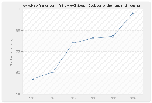 Frétoy-le-Château : Evolution of the number of housing