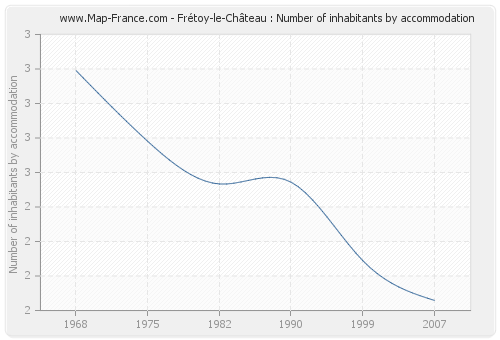 Frétoy-le-Château : Number of inhabitants by accommodation