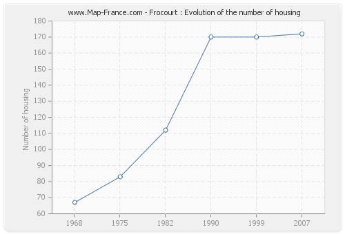 Frocourt : Evolution of the number of housing
