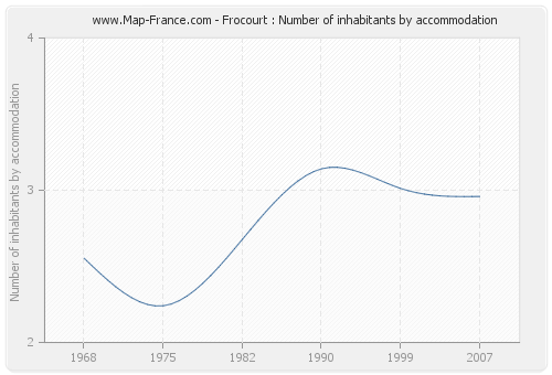 Frocourt : Number of inhabitants by accommodation