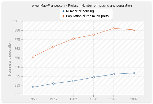 Froissy : Number of housing and population