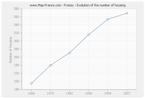 Froissy : Evolution of the number of housing