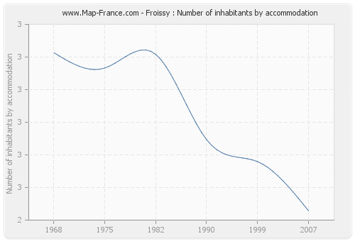 Froissy : Number of inhabitants by accommodation