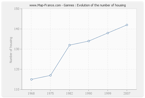 Gannes : Evolution of the number of housing