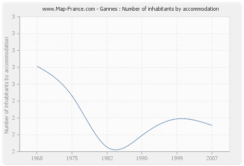 Gannes : Number of inhabitants by accommodation