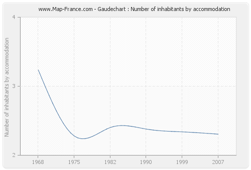 Gaudechart : Number of inhabitants by accommodation