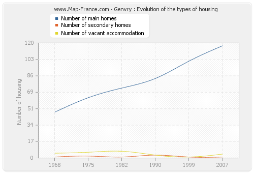 Genvry : Evolution of the types of housing