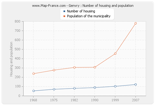 Genvry : Number of housing and population