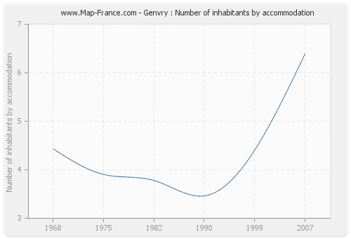 Genvry : Number of inhabitants by accommodation