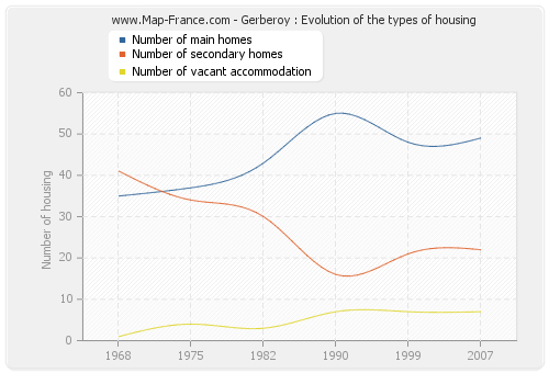 Gerberoy : Evolution of the types of housing