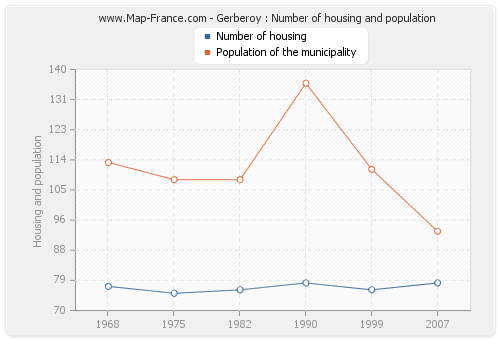 Gerberoy : Number of housing and population