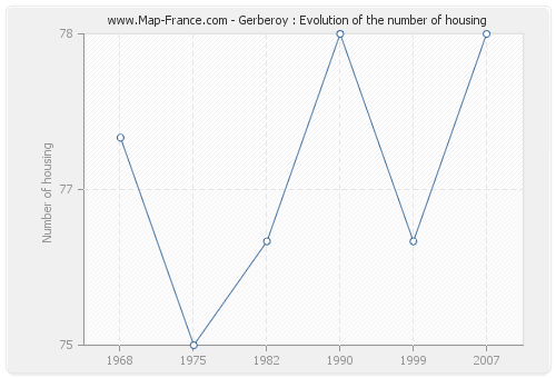 Gerberoy : Evolution of the number of housing