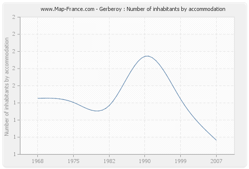 Gerberoy : Number of inhabitants by accommodation