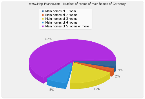 Number of rooms of main homes of Gerberoy
