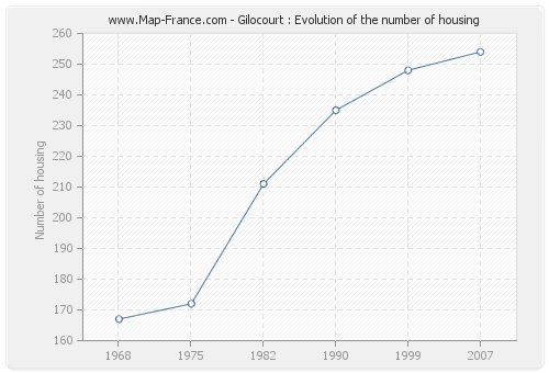 Gilocourt : Evolution of the number of housing