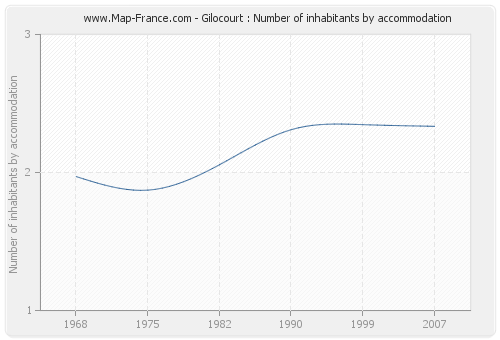 Gilocourt : Number of inhabitants by accommodation