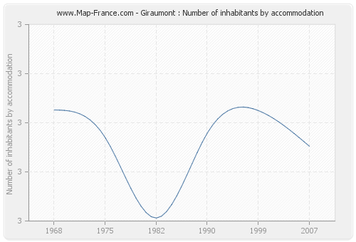 Giraumont : Number of inhabitants by accommodation