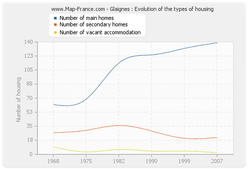 Glaignes : Evolution of the types of housing