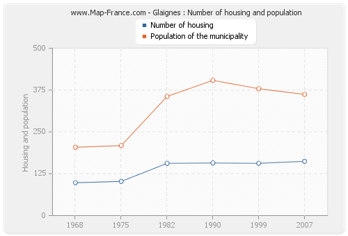 Glaignes : Number of housing and population