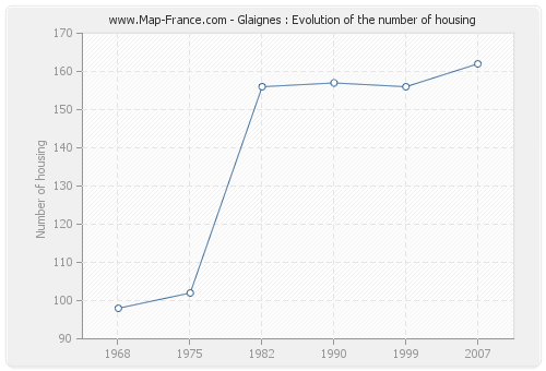 Glaignes : Evolution of the number of housing