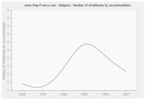 Glaignes : Number of inhabitants by accommodation