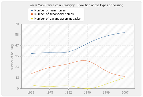 Glatigny : Evolution of the types of housing