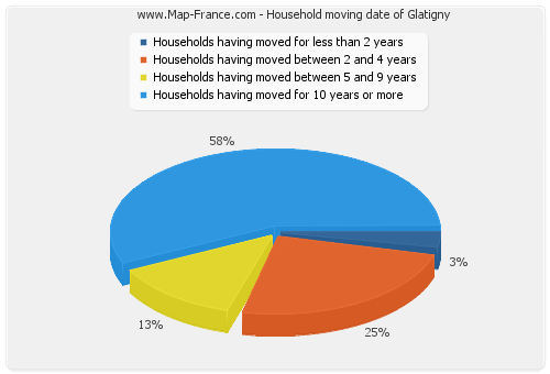 Household moving date of Glatigny